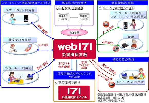 災害用伝言板Web171
