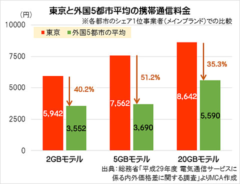 東京と外国5都市平均の携帯通信料金