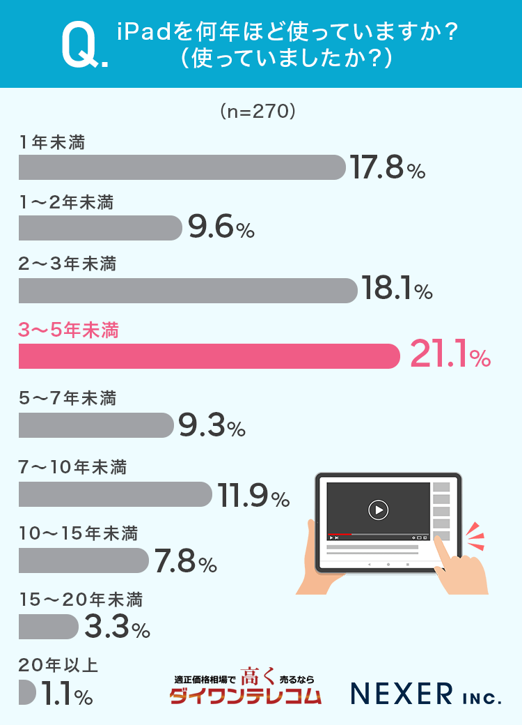 iPadを何年ほど使っていますか?(使っていましたか?)