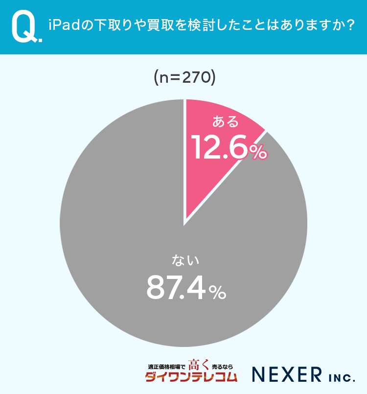現在もiPadを使用していますか？