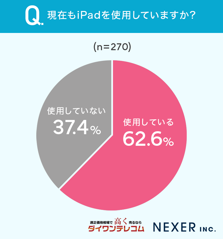 現在もiPadを使用していますか？