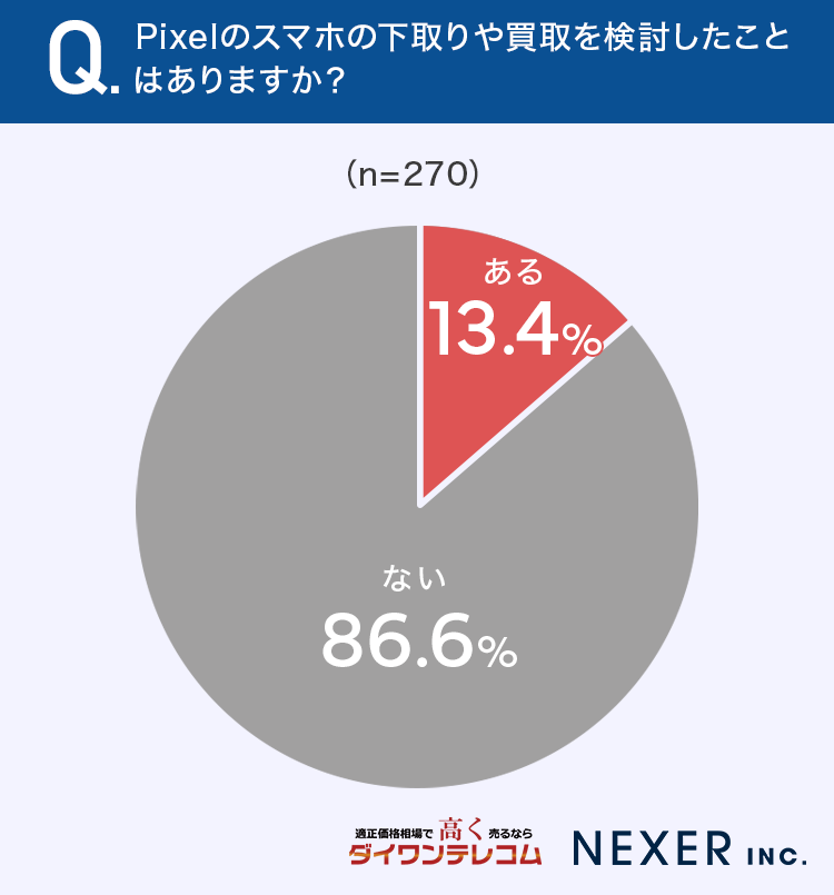 Pixelのスマホの下取りや買取を検討したことはありますか？
