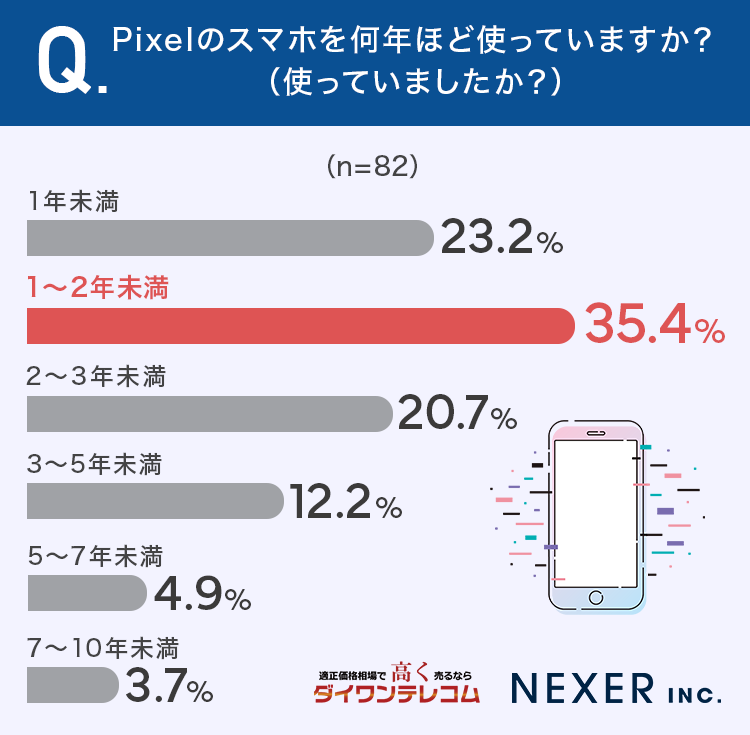 Pixelのスマホを何年ほど使っていますか？（使っていましたか？）