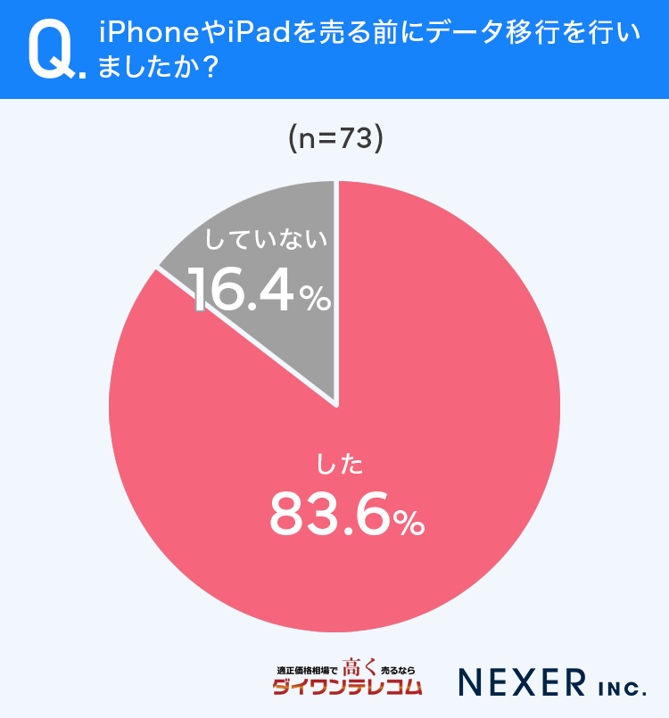 iPhoneやiPadを売る前にデータ移行を行いましたか？