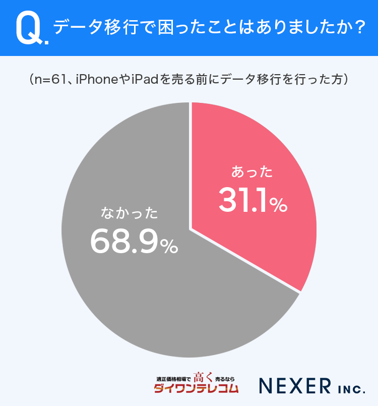 データ移行で困ったことはありましたか？