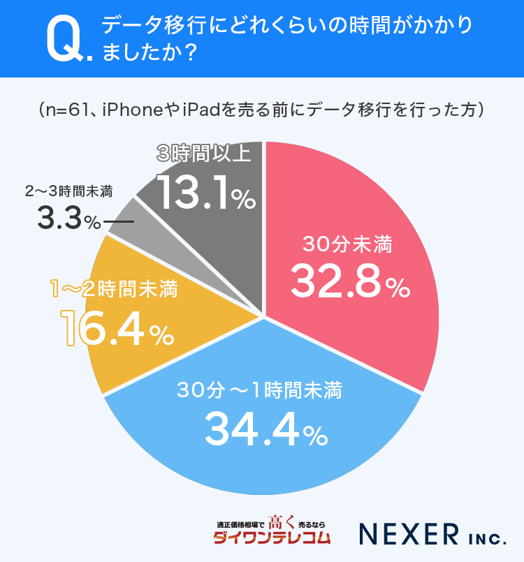 データ移行にどれくらいの時間がかかりましたか？
